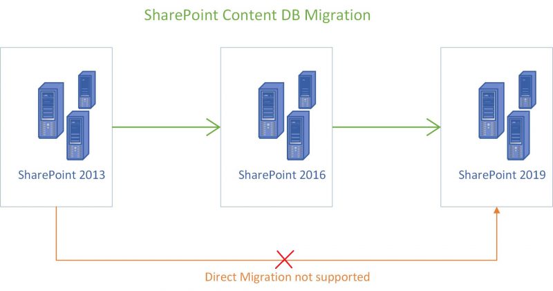 SharePoint Migraton